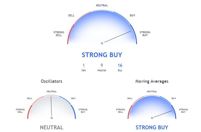 Charts depicting technical analysis for Apple stock