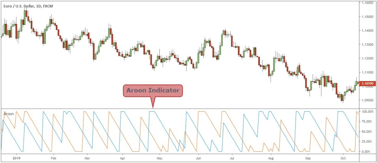 Aroon Indicator on a chart
