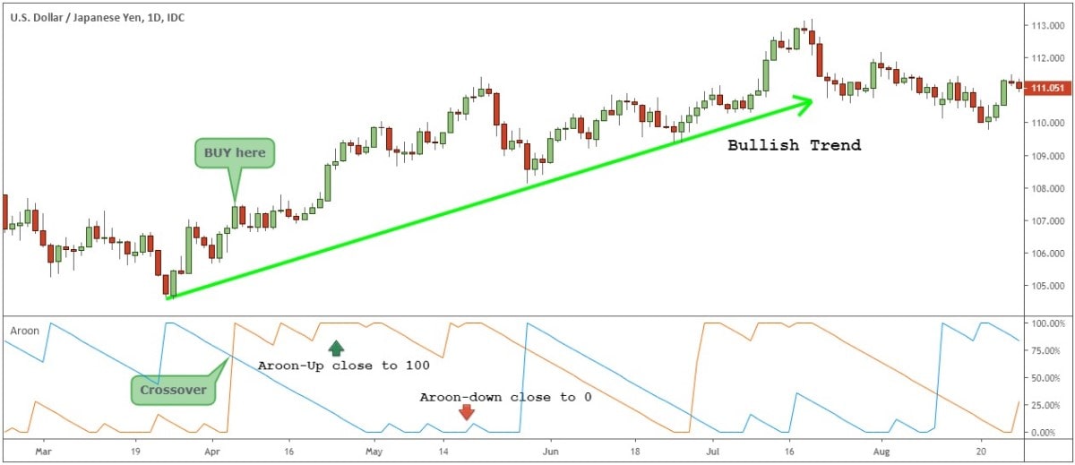 Spotting trends with the Aroon Indicator