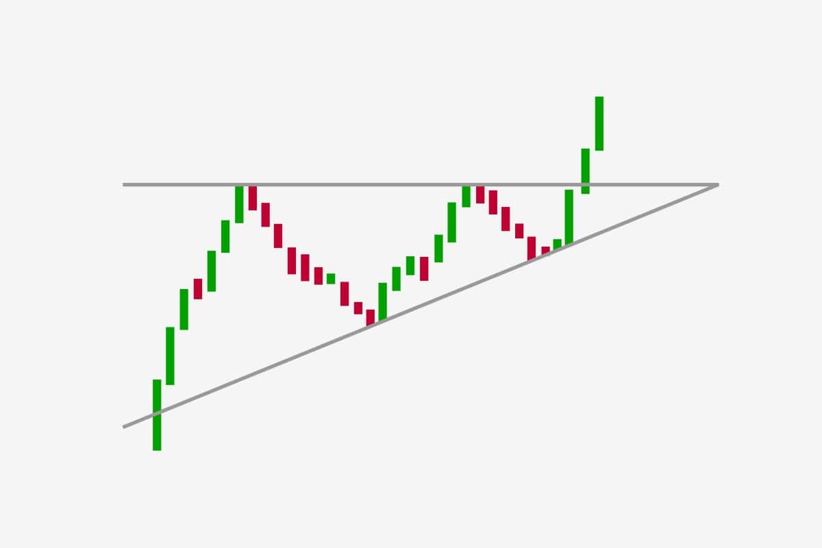 How to Use an Ascending Triangle Pattern in Trading | Libertex.com