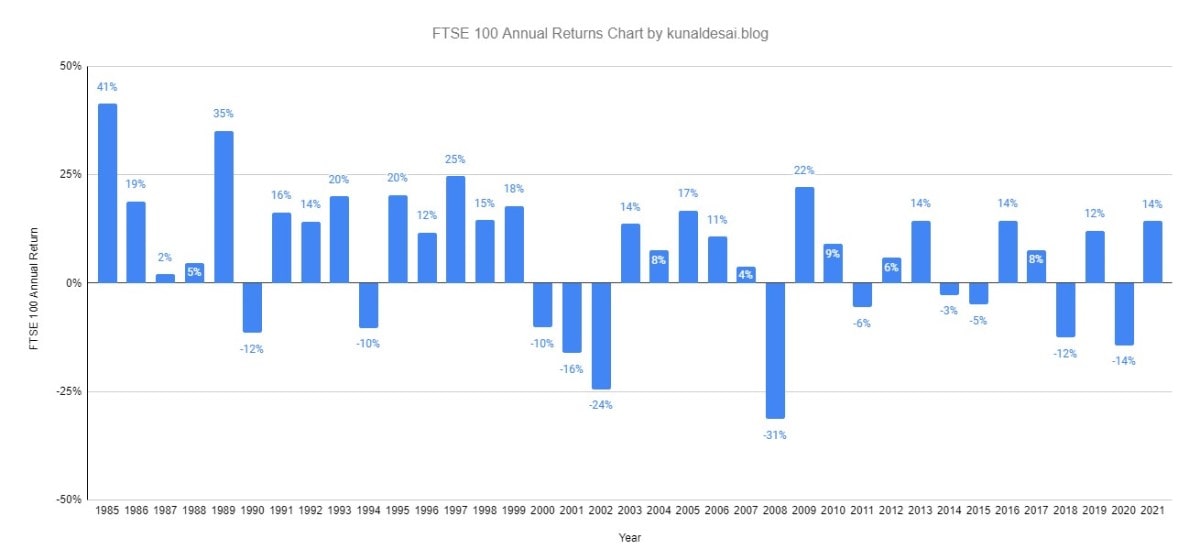 FTSE 100 annual returns chart