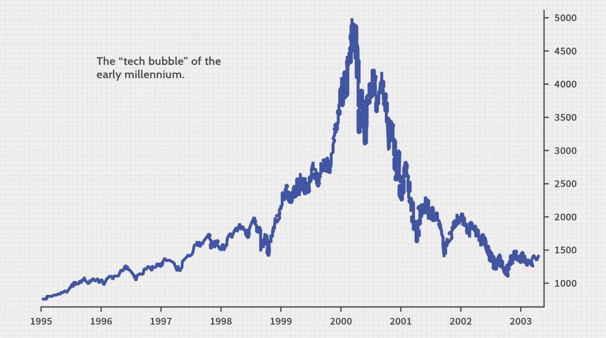 Tech bubble chart