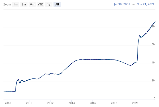 US Federal Reserve's balance sheet