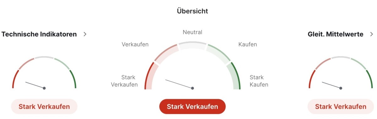 Signale der technischen Indikatoren für die BASF Aktien