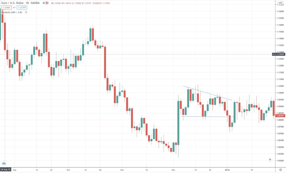 How to Use a Bear Trap in Trading? | Libertex.com