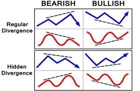 Types de divergence