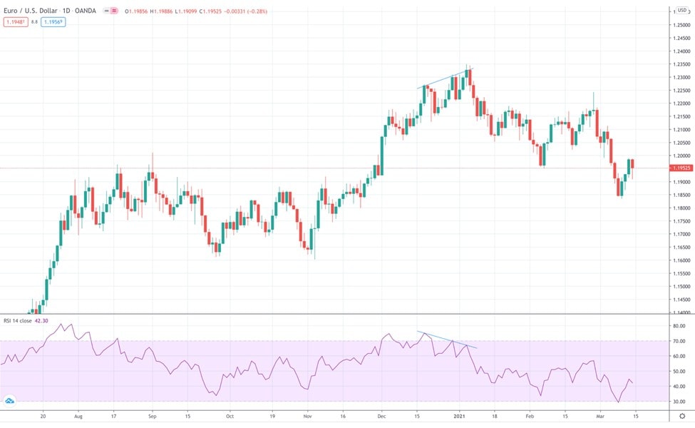 RSI and divergence
