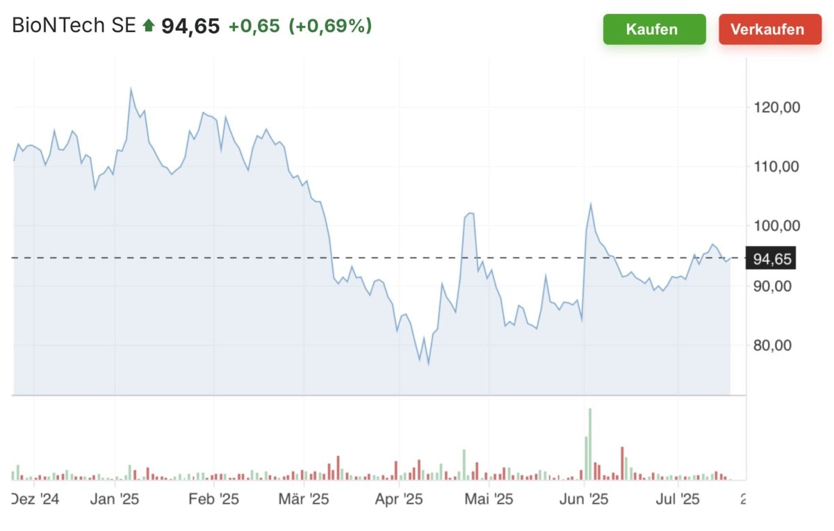 Biontech-Kurs heute