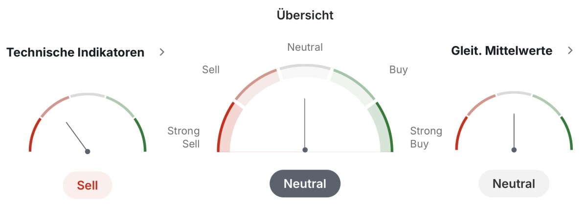 Technische Indikatoren der Biontech-Aktie