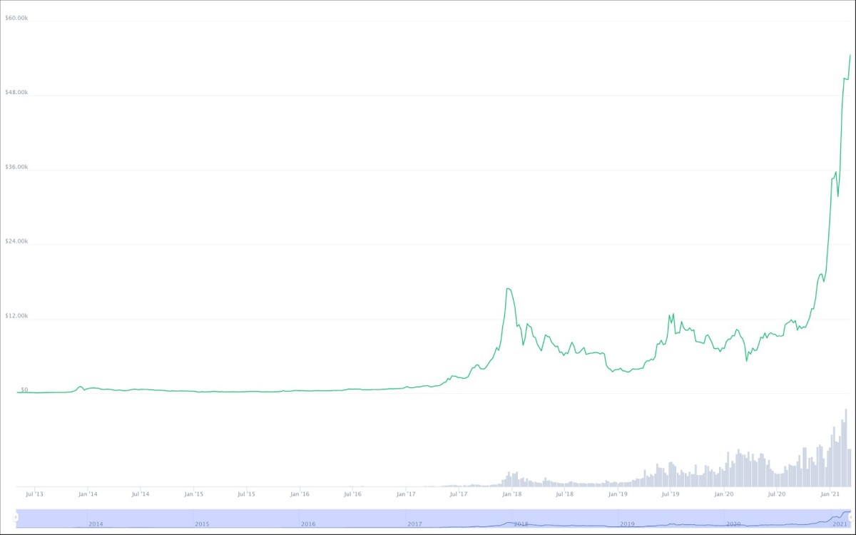 Bitcoin chart history