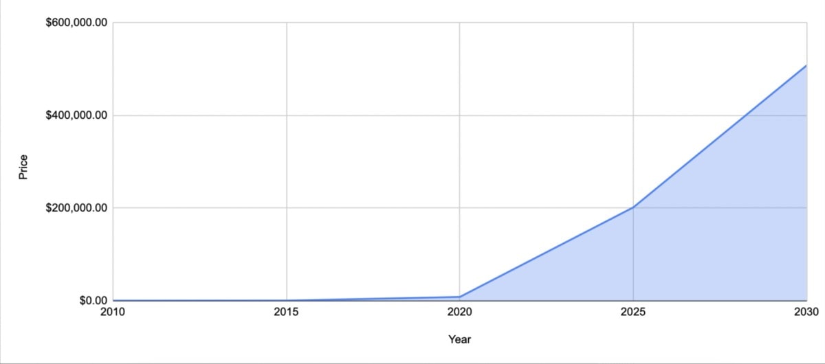 Bitcoin Long-Term Price Forecast Chart