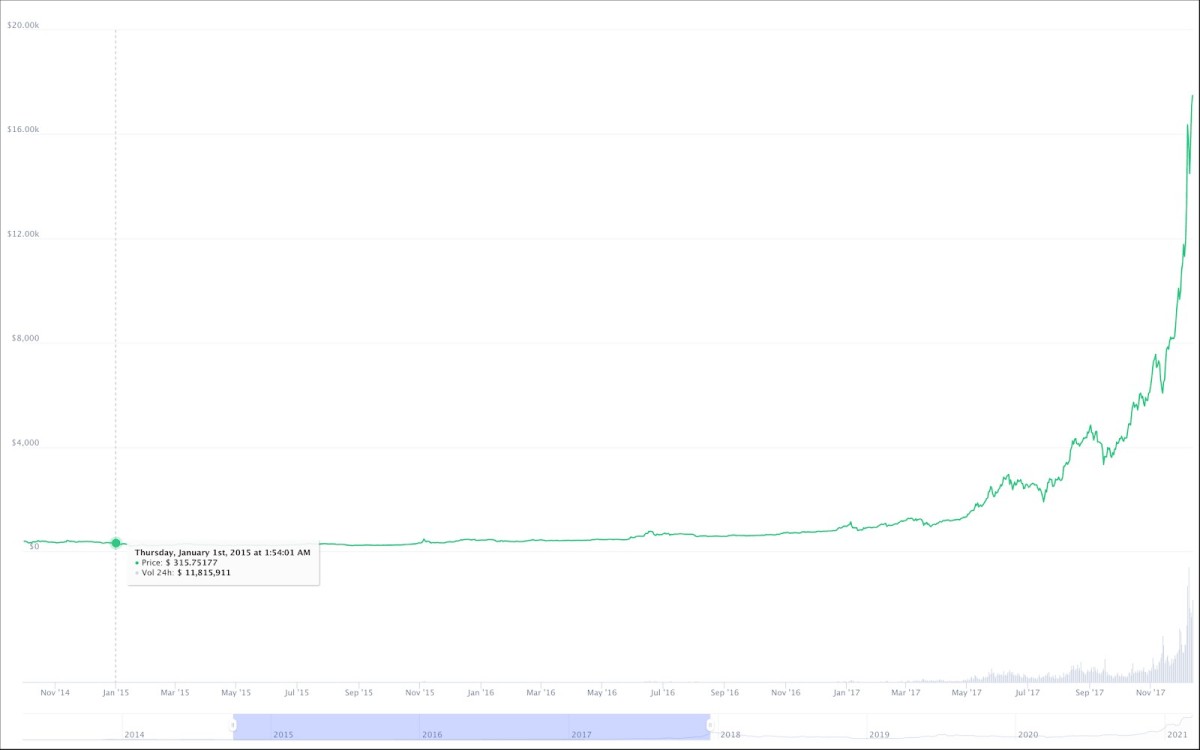 Bitcoin chart in 2015