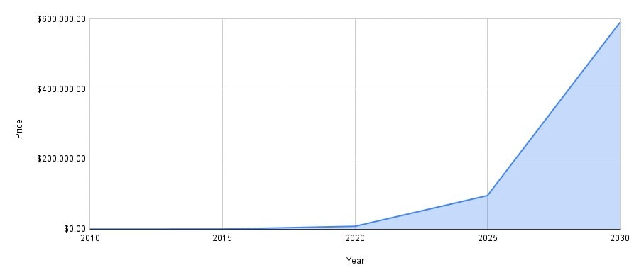 Bitcoin Long-Term Price Forecast Chart