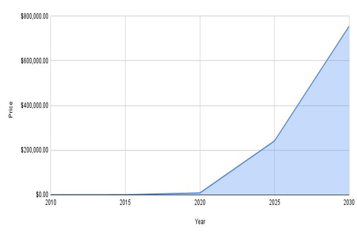 Bitcoin Long-Term Price Forecast Chart