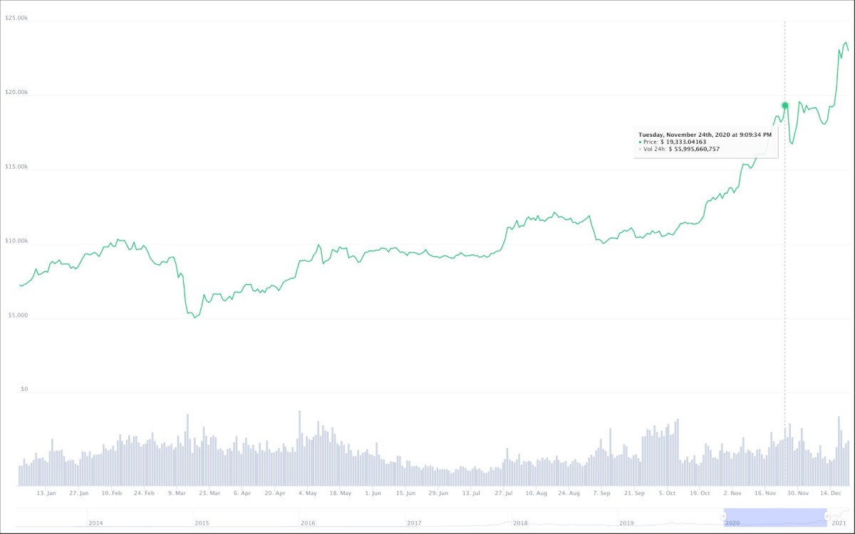Bitcoin chart in 2020