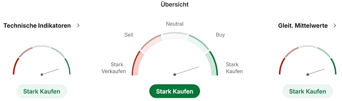 BCH Techniche Analyse