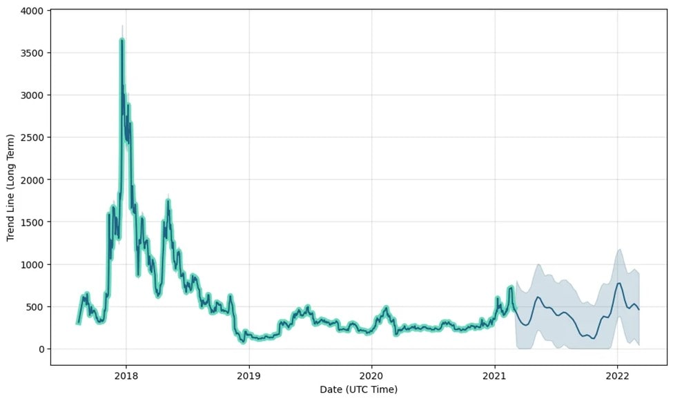 Bitcoin Cash Price Prediction Bch Forecast For 2021 2025 And 2030 Libertex Com