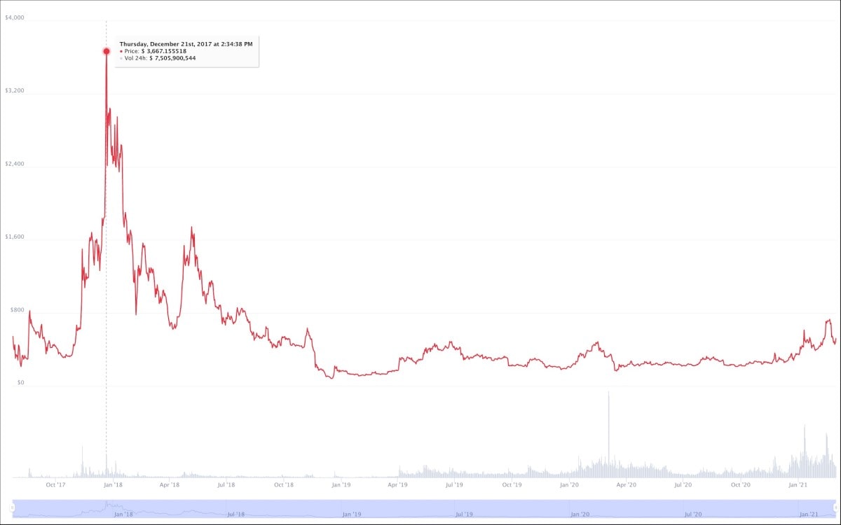 CoinMarketCap all-time high