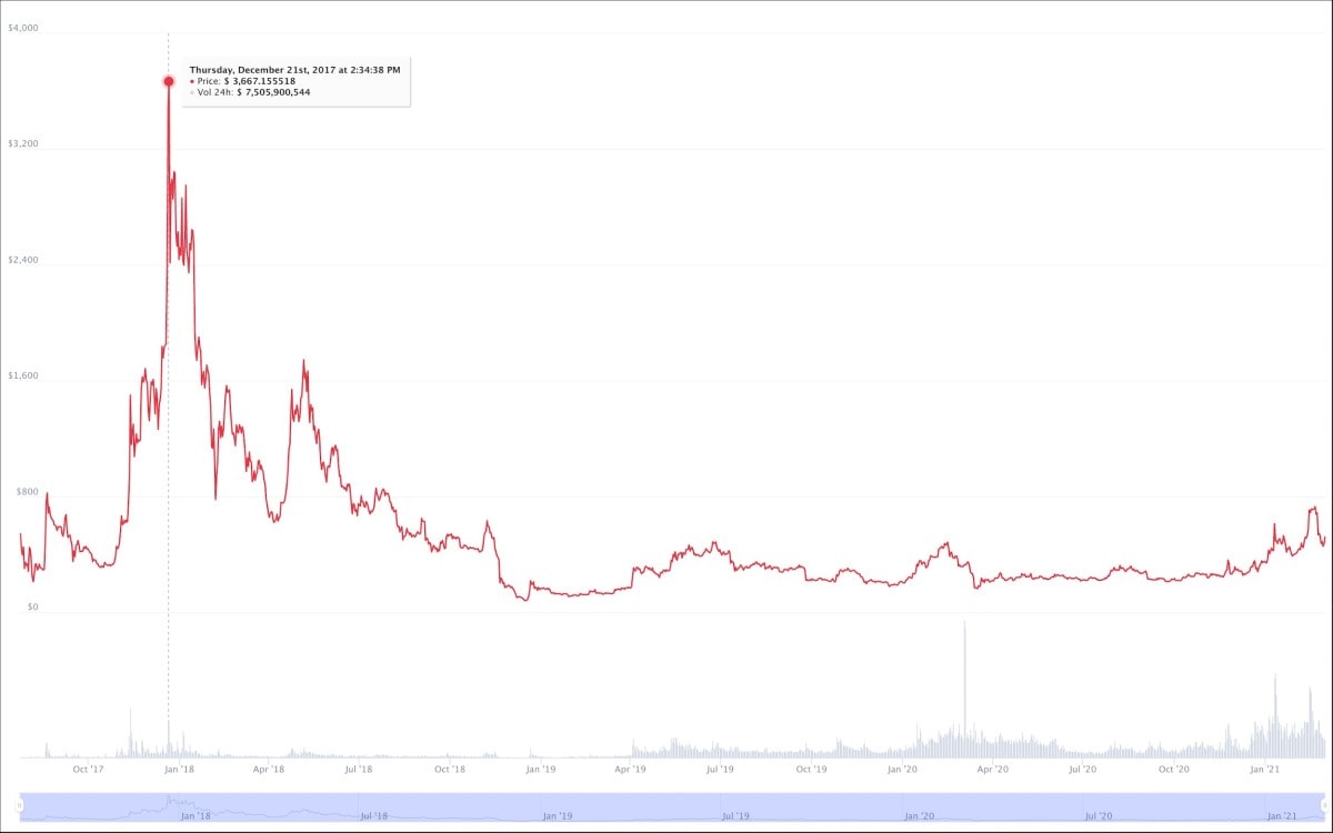 Máximo histórico de CoinMarketCap