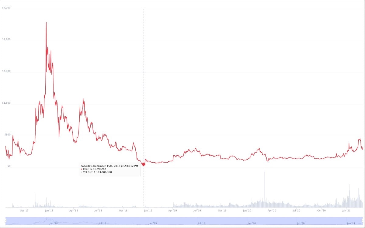 CoinMarketCap Allzeittief