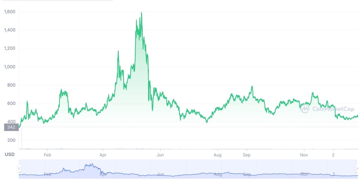 Performance du Bitcoin Cash en 2020-2021