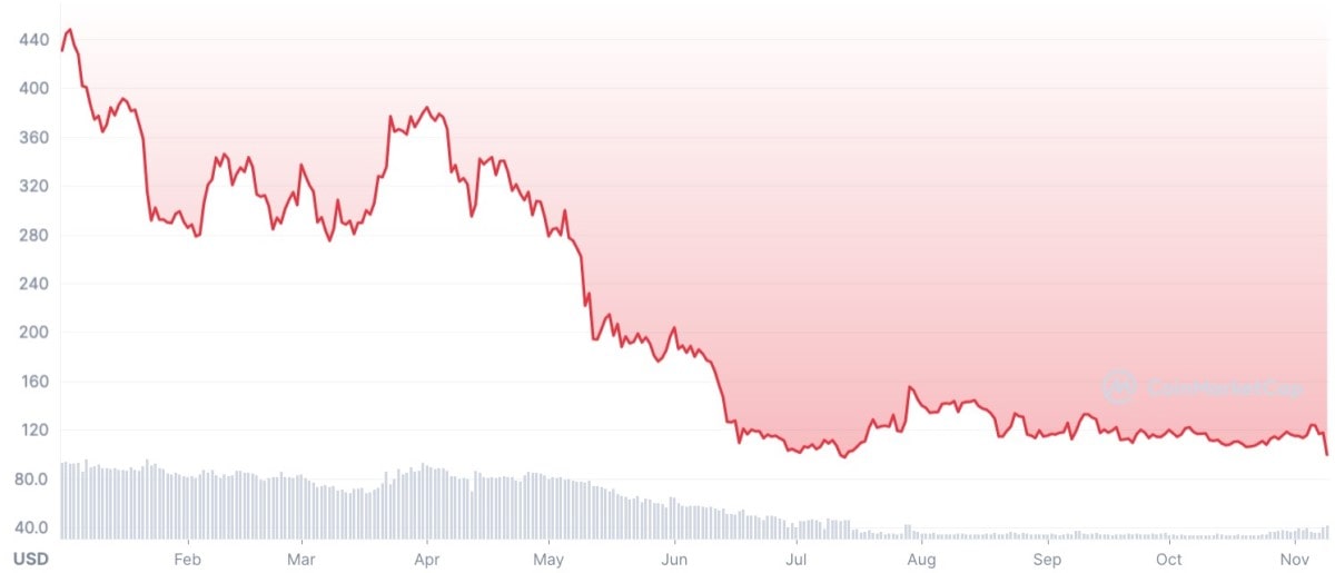 Rendimiento de Bitcoin Cash en 2022