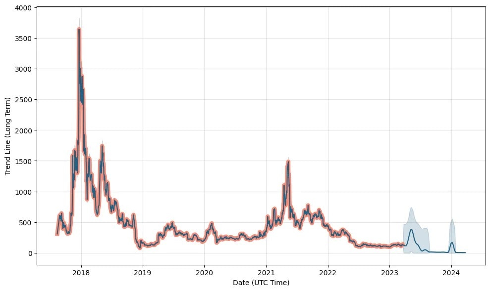 Wallet Investor's short-term forecast