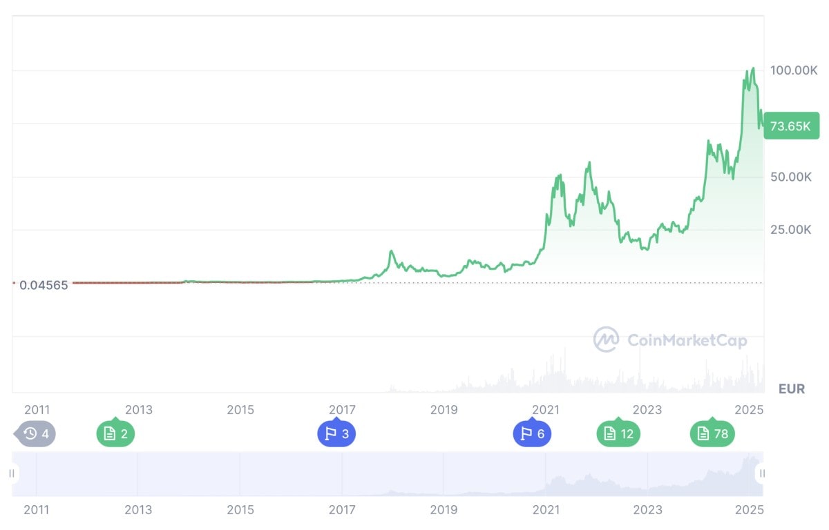 Bitcoin chart in 2024