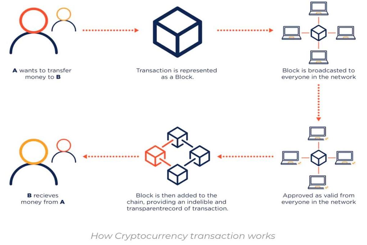 BTC-Transaktionen