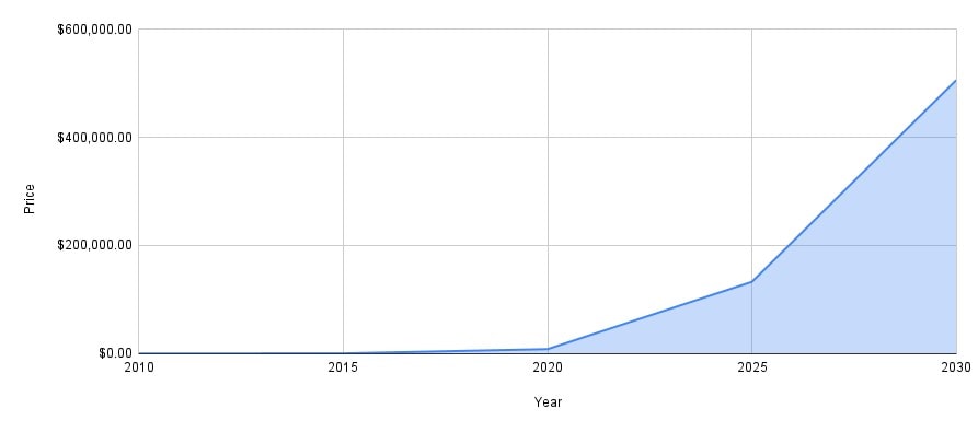 Chart zur langfristigen Bitcoin-Preisprognose