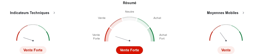 Analyse technique du Bitcoin