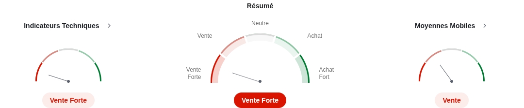 Analyse technique du Bitcoin