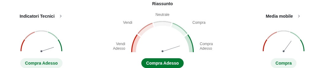 Indicatori tecnici di Bitcoin