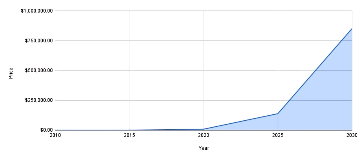 Bitcoin Long-Term Price Forecast Chart