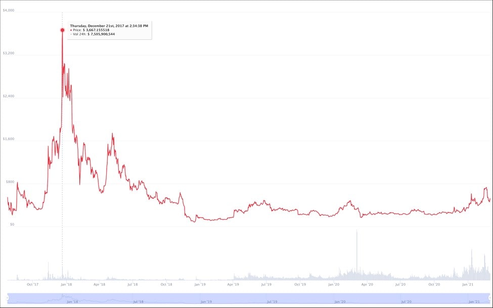 Bitcoin Cash Price Prediction Bch Forecast For 2021 2025 2030 Libertex Com