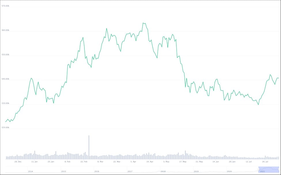 Bitcoin Price Prediction For 2021 To 2025 2030 And 2050 Libertex Com