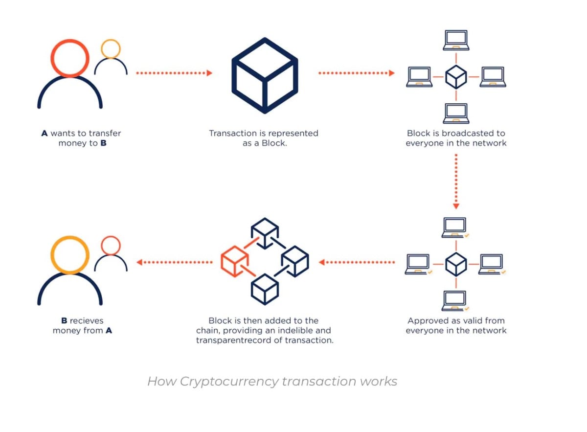 Transacciones BTC