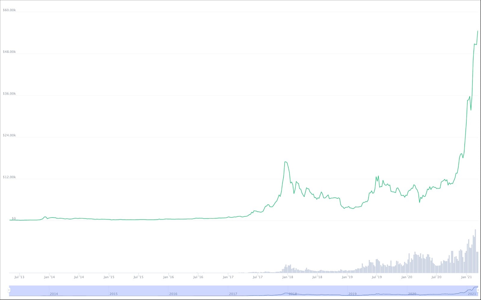 Bitcoin chart history
