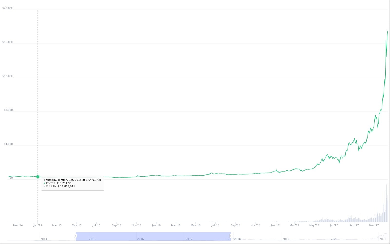 Bitcoin-Chart im Jahr 2015