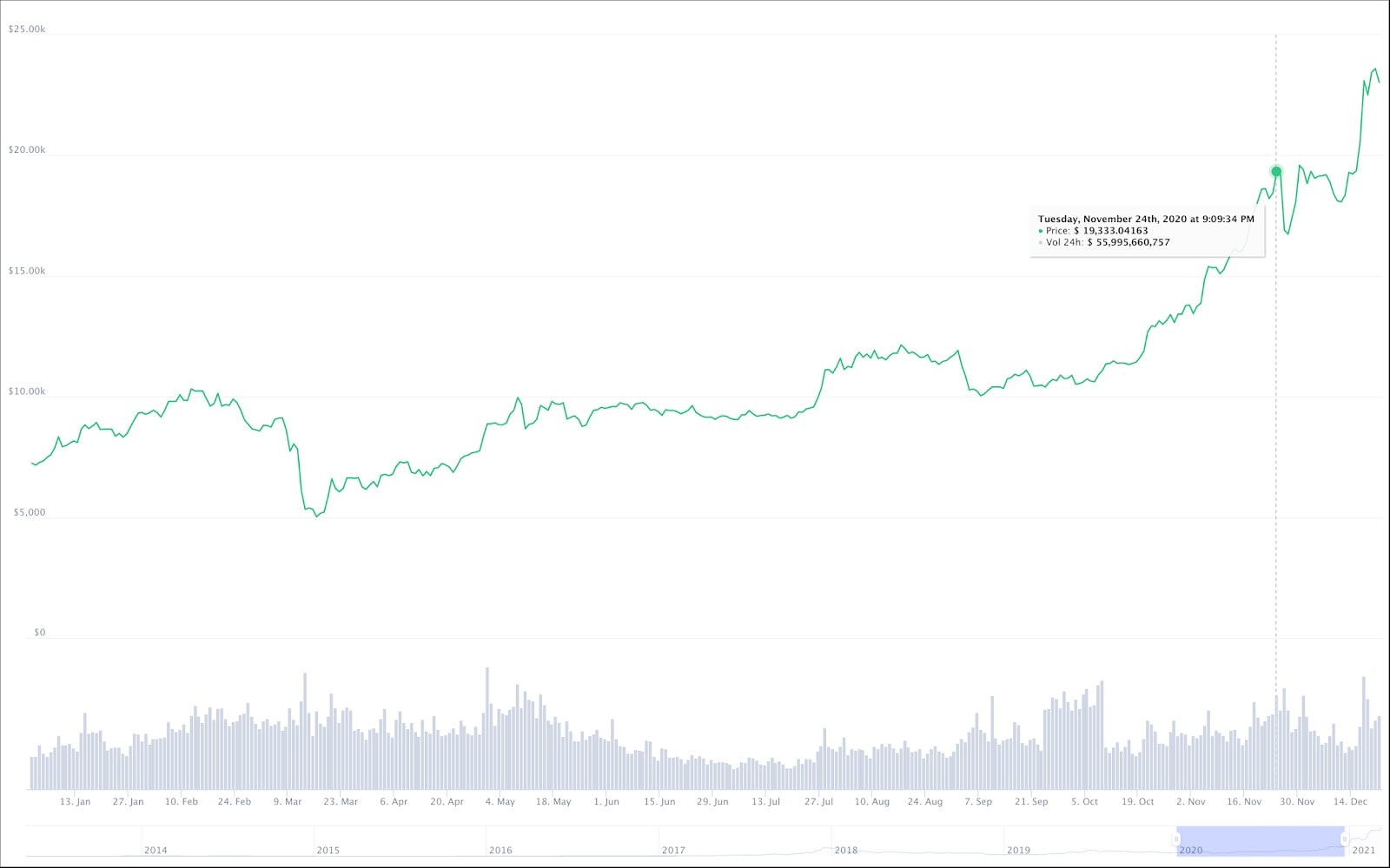 Bitcoin-Chart im Jahr 2020