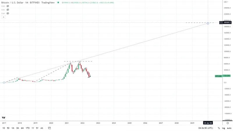 bitcoin long term projections