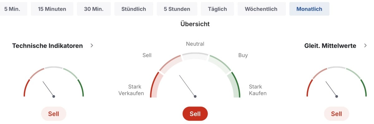 Screenshot der technischen Analyse von Blast auf Investing.com