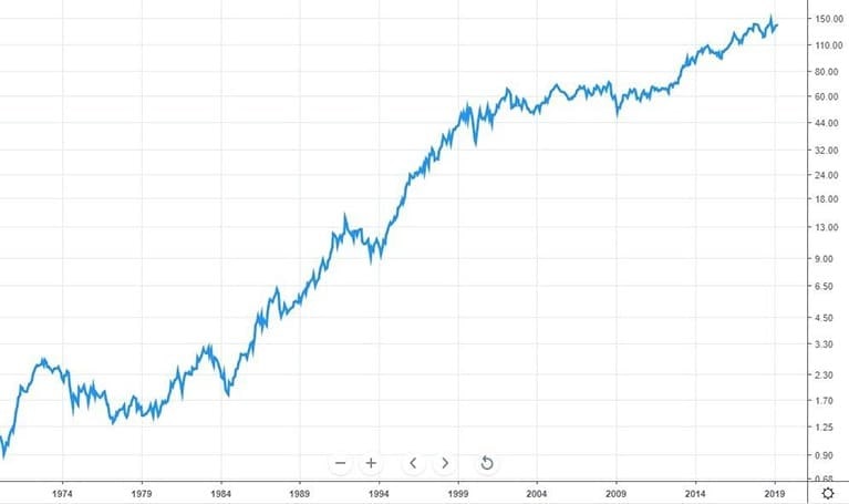 Johnson and Johnson 1970 tot 2019 - een typische grafiek van een blue chip