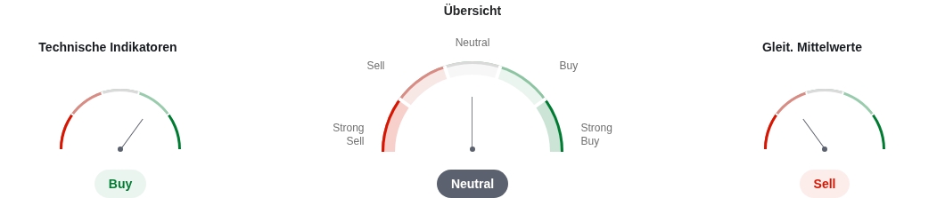 Technische Analyse der BMW Aktie