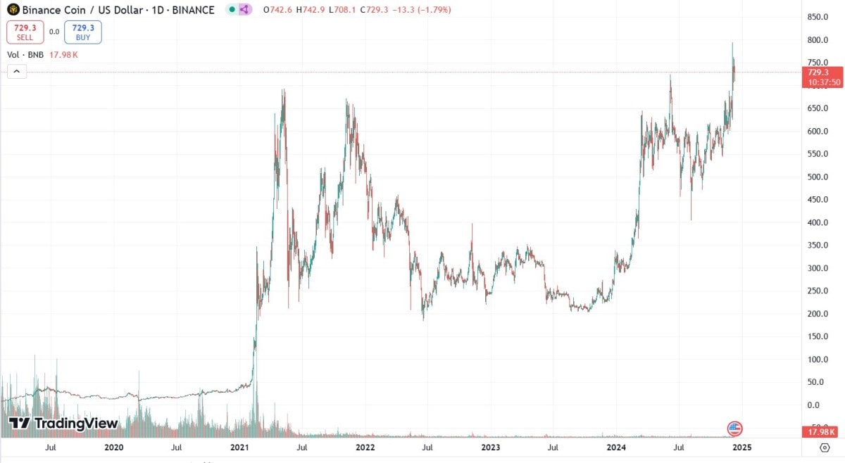 Graphique des variations historiques de prix de BNB