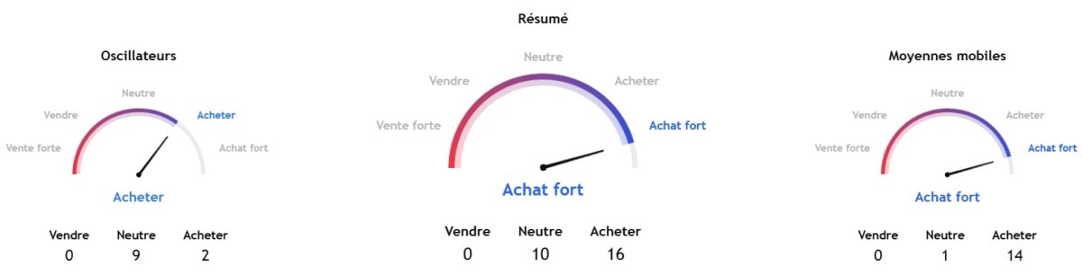 Analyse technique du prix de BNP