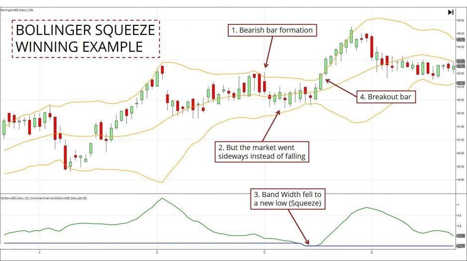 Chart Bollinger squeeze winning example