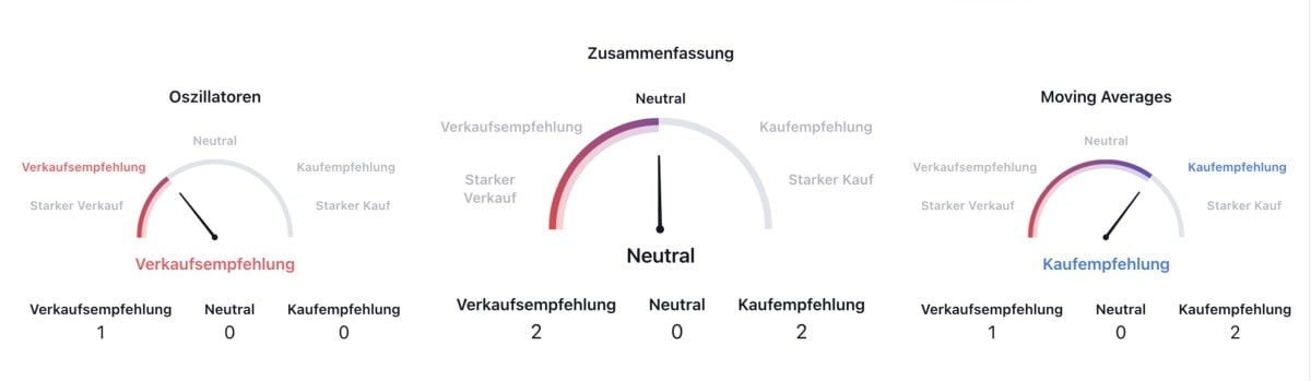 BONK - Technische Analyse. Indikatoren