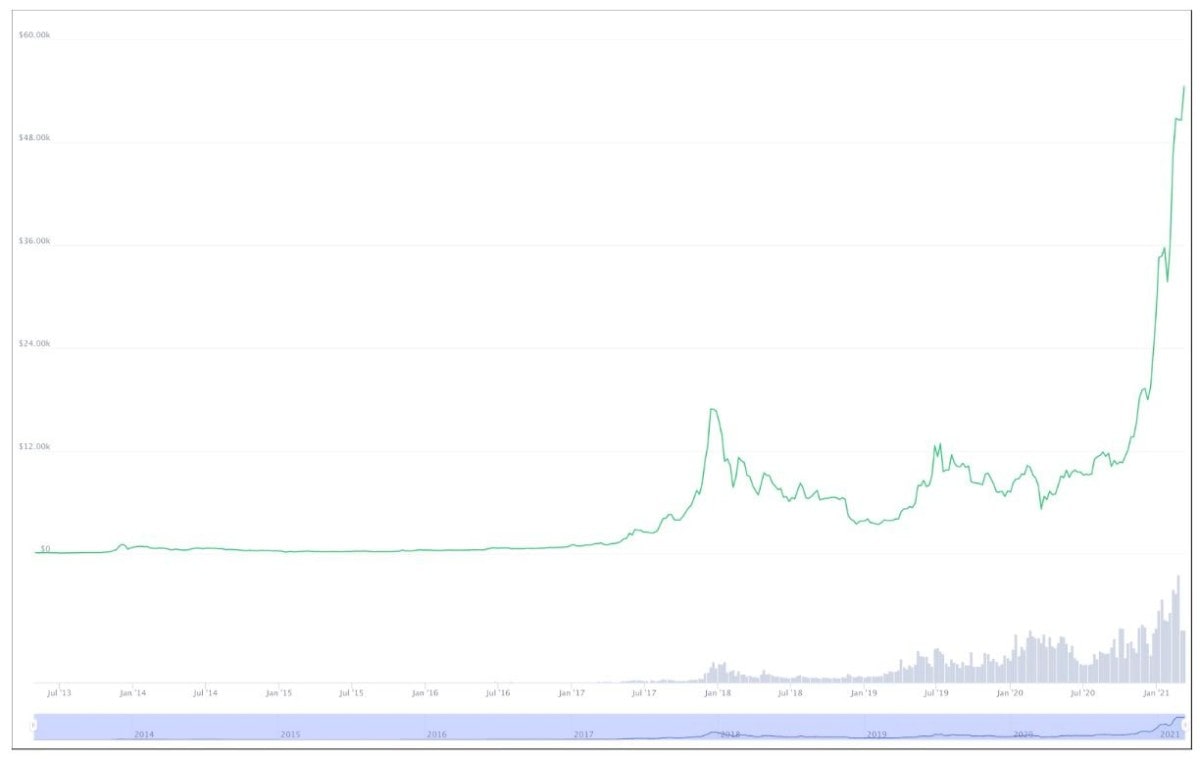 BTC chart history