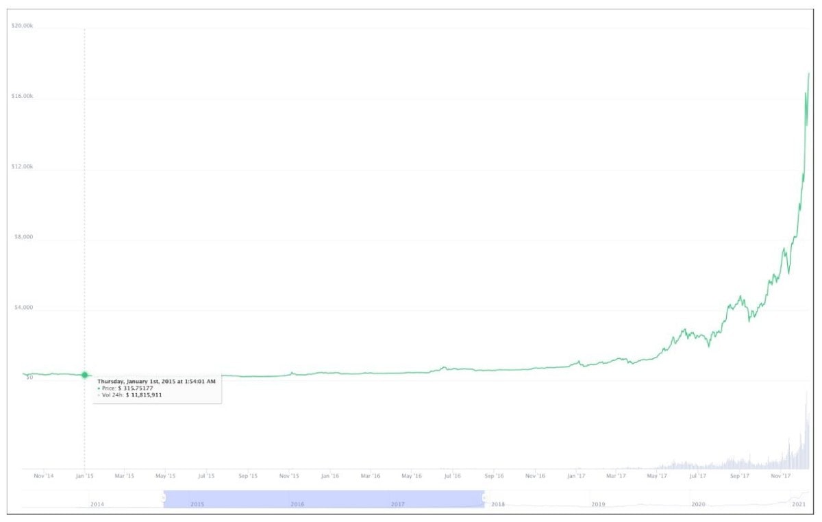 Bitcoin chart in 2015